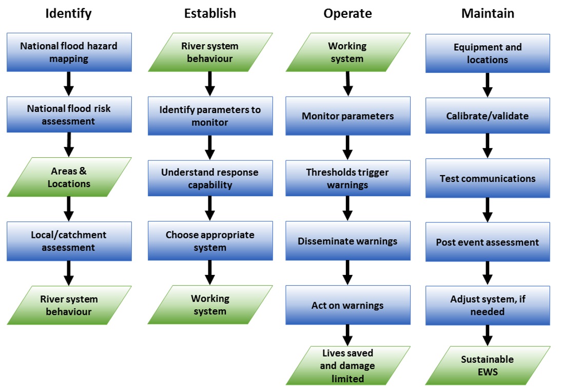 9.1 Early Warning Systems